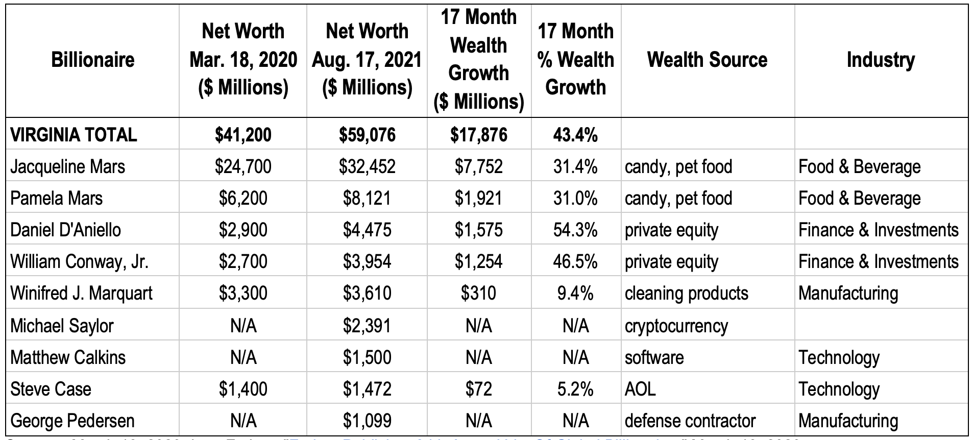 Chart of wealth increase of billionaires