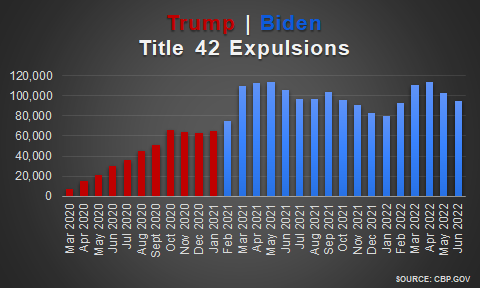 Bar chart showing the number of expulsions at the border each month under the Trump and Biden administrations between March 2020 and June 2022. During the Trump administration the lines are red and during the Biden administration the lines are blue. The blue lines are longer and there are more of them, indicating many more people have been expelled under this policy during the Biden administration than the Trump administration.