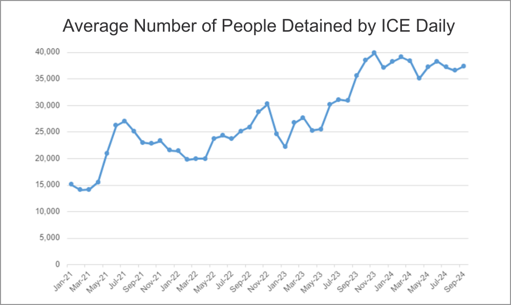 Chart of average number of people detained by ICE daily.
