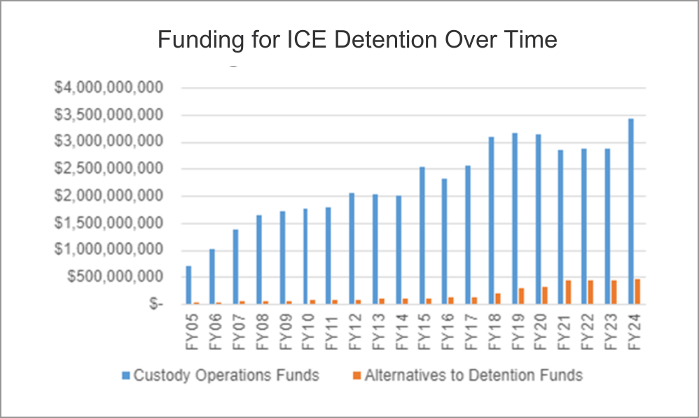 Chart of funding for ICE detention over time.