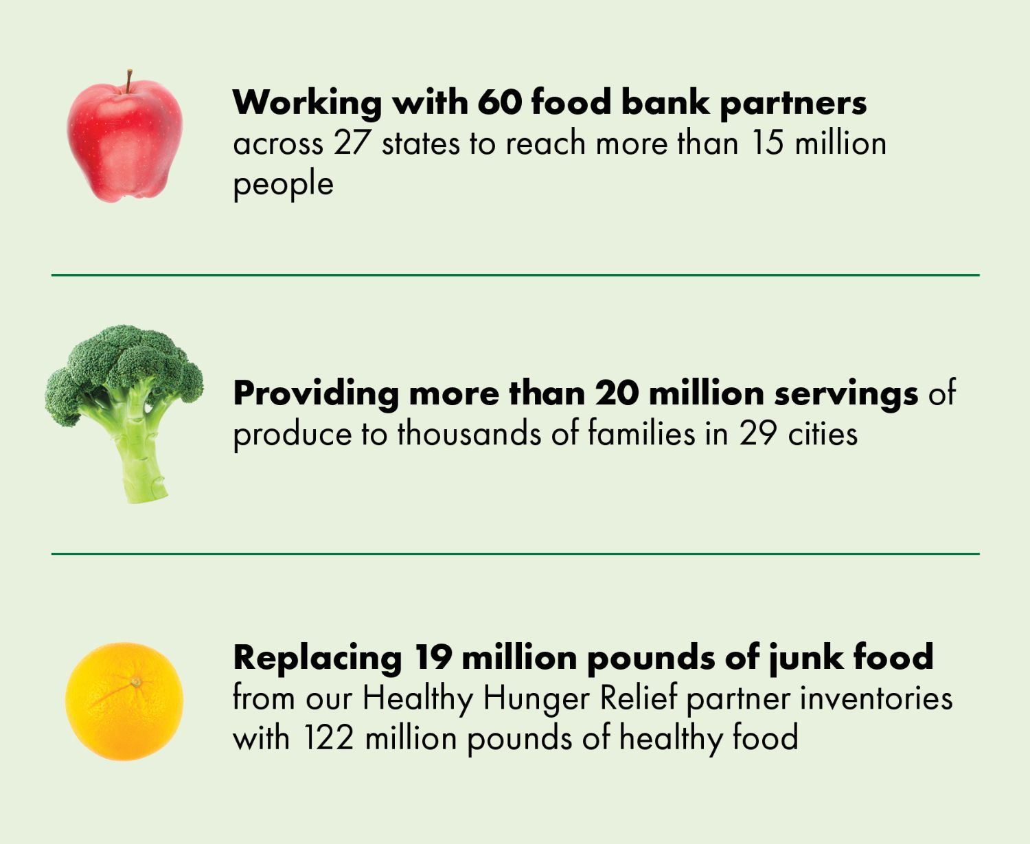 Working with 60 food bank partners across 27 states to reach more than 15 million people, providing more than 20 million servings of produce to thousands of families in 29 cities, replacing 19 million pounds of junk food from our Healthy Hunger Relief partner inventories with 122 million pounds of healthy food.