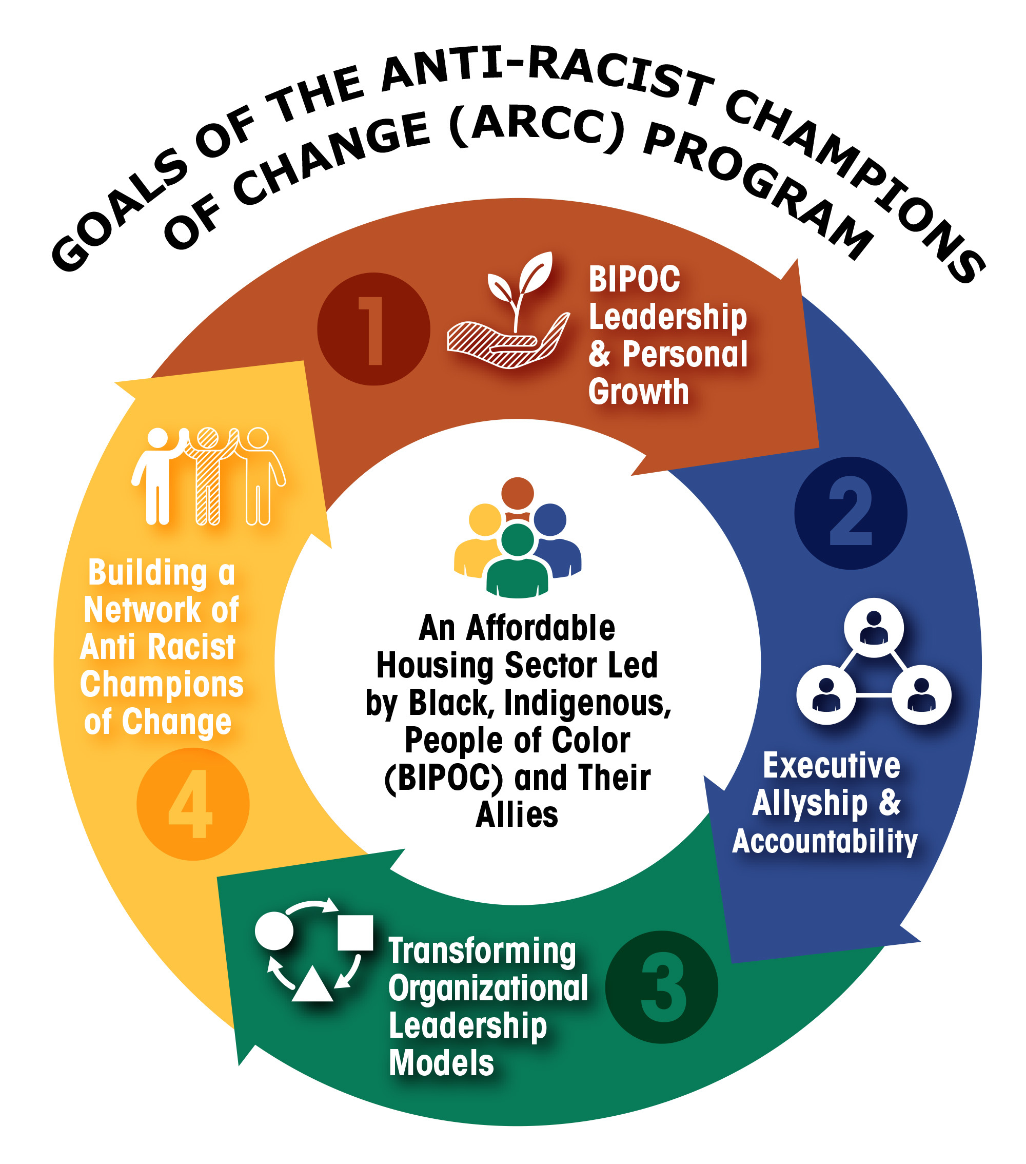ARCC graphic showing the cycle of the program