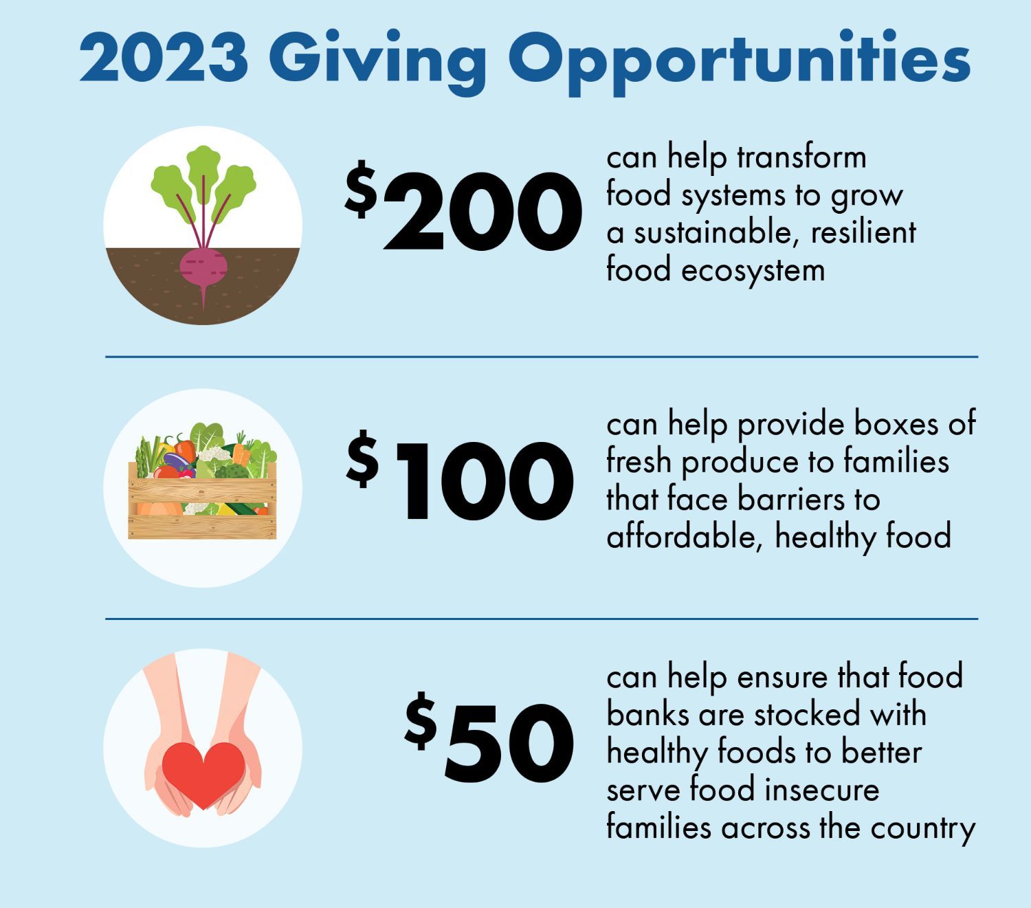 2023 Giving Opportunities - $200 can help transform food systems to grow a sustainable, resilient food ecosystem; $100 can help provide boxes of fresh produce to families that face barriers to affordable, healthy food; $50 can help ensure that food banks are stocked with healthy foods to better serve food insecure families across the country.