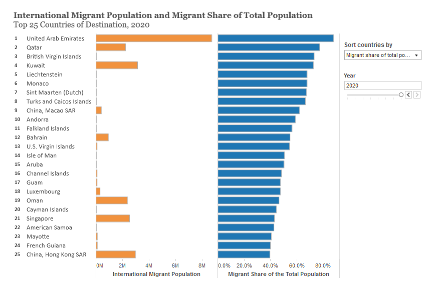 Top 25 Destinations of International Migrants by Share of Population
