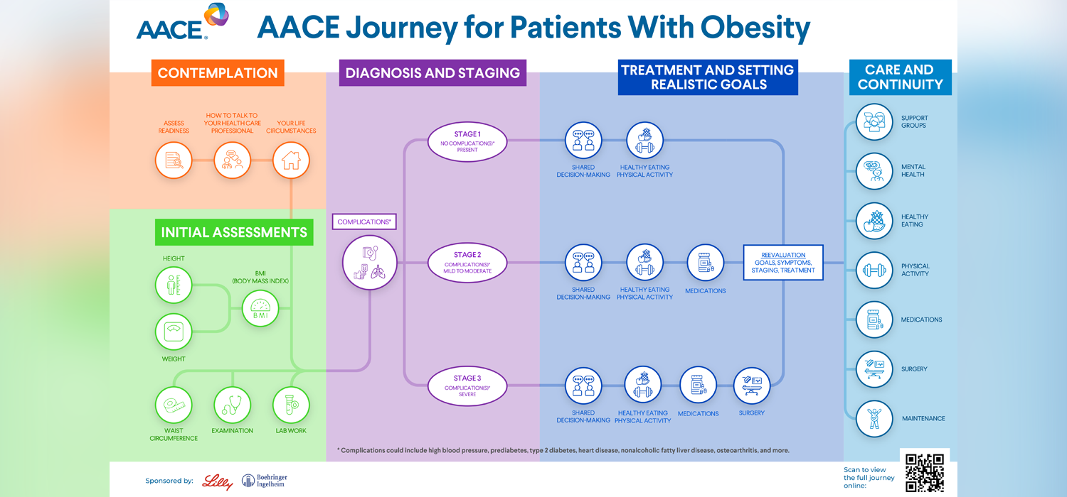 AACE Journey for Patients with Obesity Map