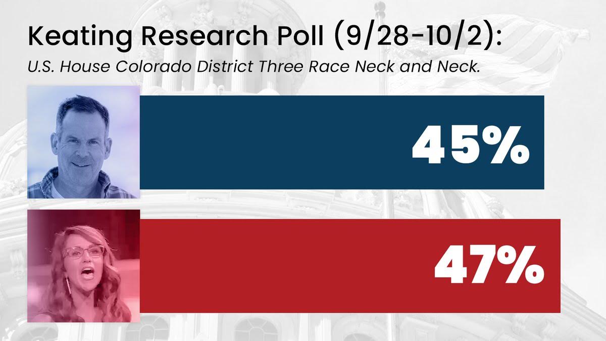 Poll results: Boebert 47%, Frisch 45%