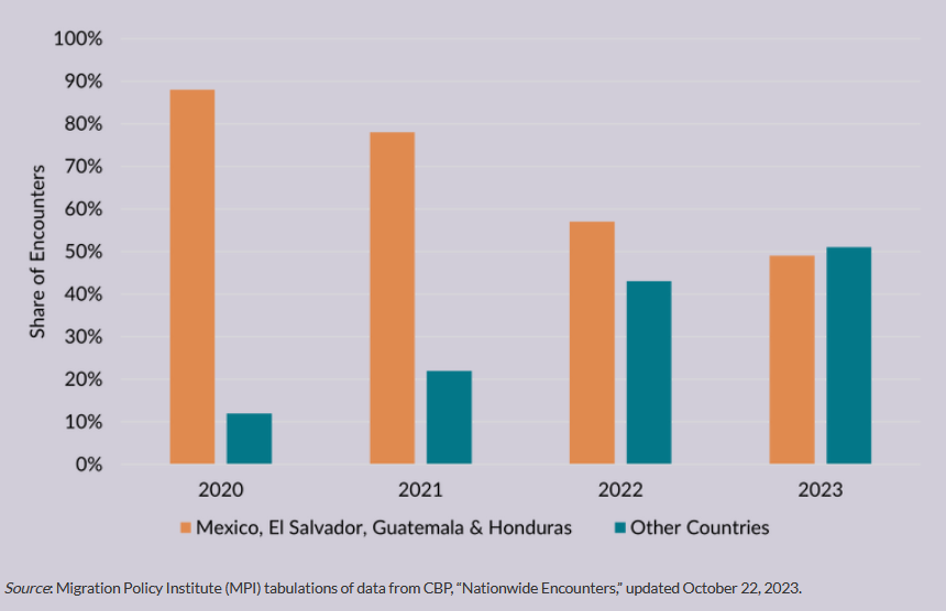 Migrant Encounters at and between Ports of Entry, by Country of Origin, FY 2020-23