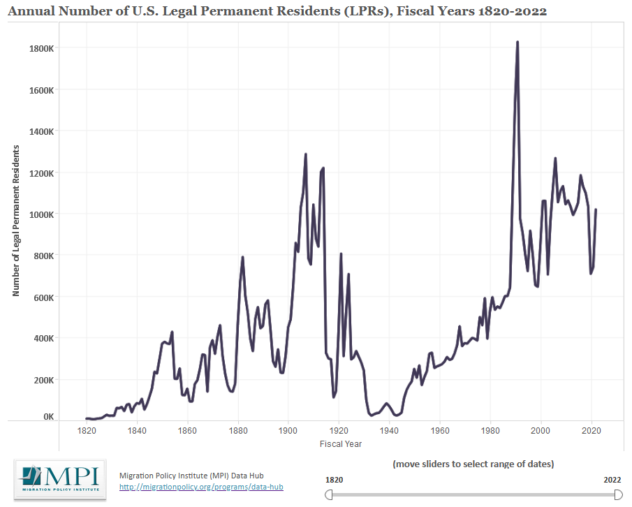 Legal Immigration to the United States, 1820-Present