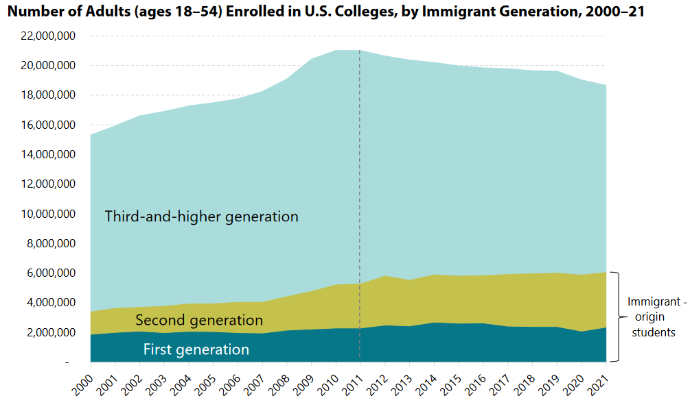 Number of Adults (ages 18–54) Enrolled in U.S. Colleges, by Immigrant Generation, 2000–21