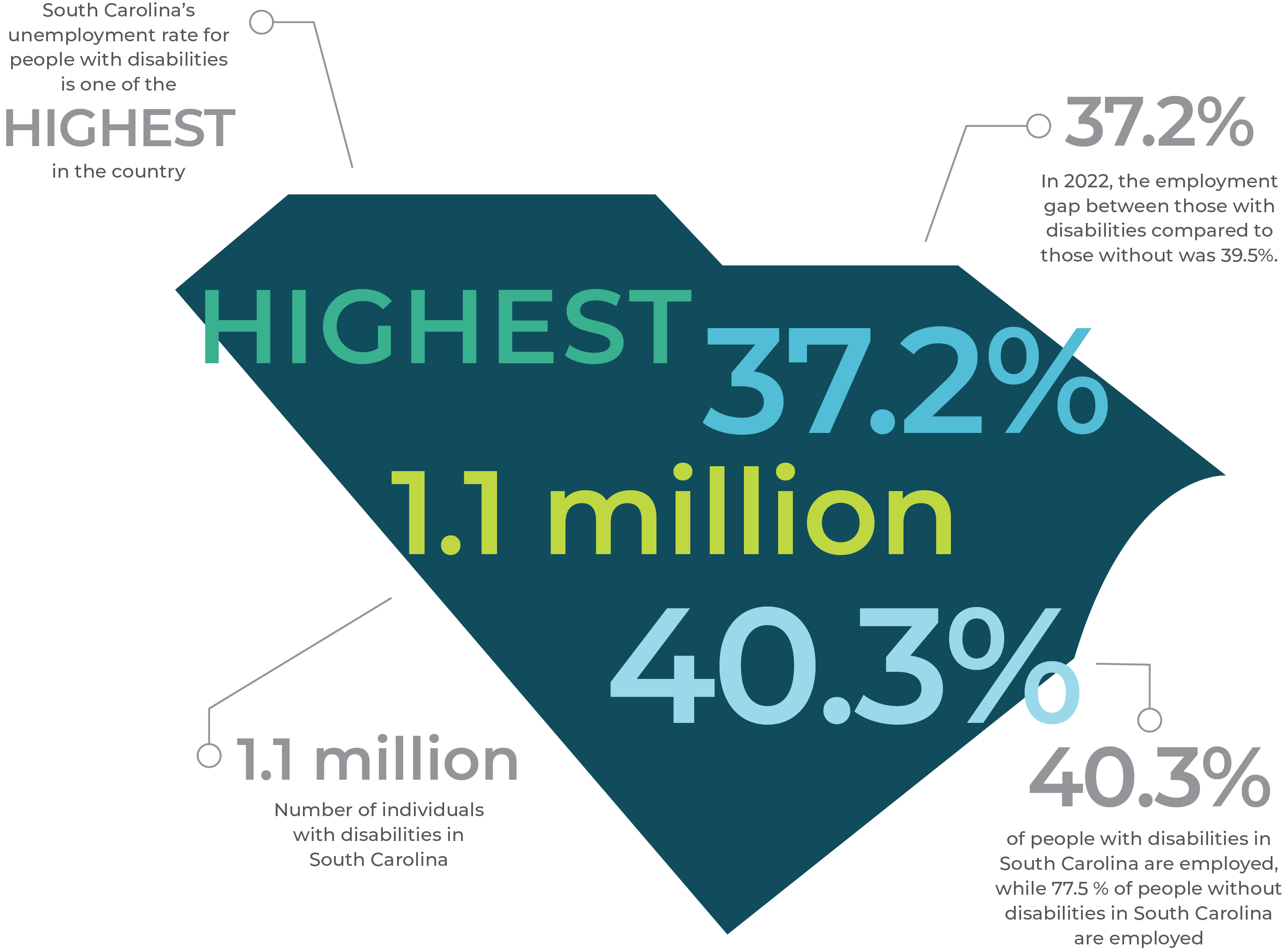 This illustration of the state of South Carolina features important facts surrounding why the Hire Me SC campaign exists. Statistics include:South Carolina’s unemployment rate for people with disabilities is one of the highest in the country.There are 1.1 Million individuals with disabilities living in South Carolina.In 2022, the employment gap between those with disabilities compared to those without was 37.2%.40.3% of people with disabilities in South Carolina are employed, while 77.5% of people without disabilities in South Carolina are employed.