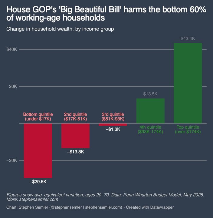 House GOP's "Big Beautiful Bill" harms the bottom 60% of working-age households
